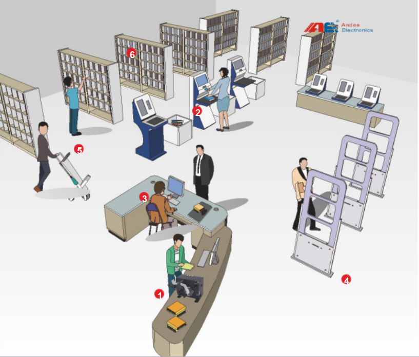 RFID智慧图书馆,微型图书馆,智能书架,防盗安全门,预约书柜,防盗安全门,图书自助借还机,RFID读写器